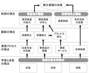 バランスト・スコアカード / BSC / balanced scorecard